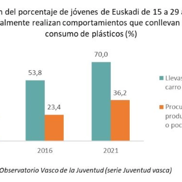 Imagen relacionada de juventud espanola reduccion consumo plasticos